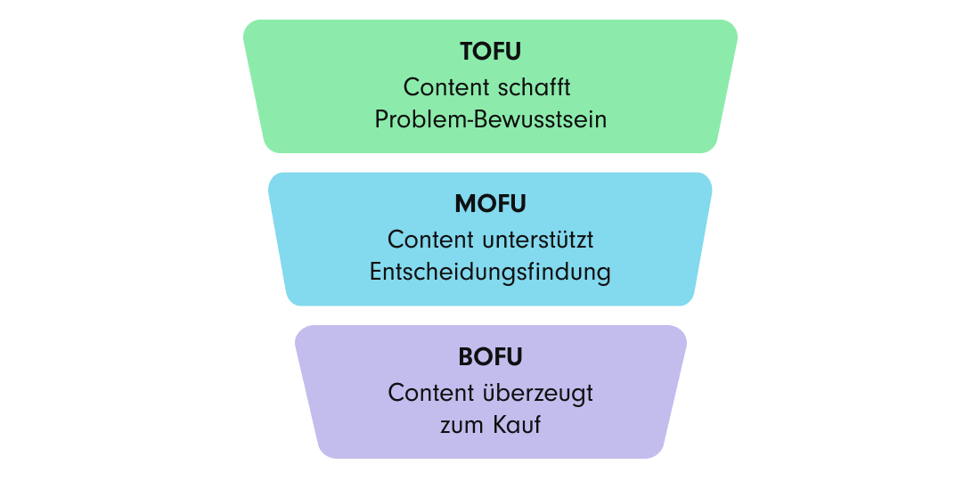3 Phasen des Content Funnels: TOFU (Content schafft Problem-Bewusstsein), MOFU (Content unterstützt Entscheidungsfindung), BOFU (Content überzeugt zum Kauf)