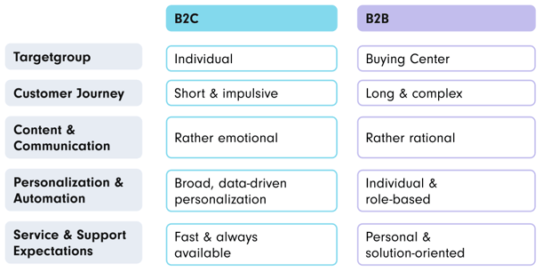 A comparison chart illustrating the differences between B2C and B2B Digital Customer Experience. It includes various categories: Target Audience, Customer Journey, Content & Communication, Personalization & Automation, and Expectations for Service & Support | digital customer experience SUNZINET