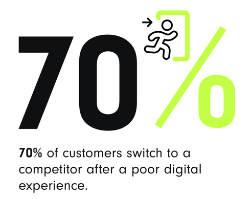 A graphic with the number ‘70%’ and an illustration of an exit sign, which states that 70% of customers will switch to the competition if they have a bad digital experience | digital customer experience SUNZINET