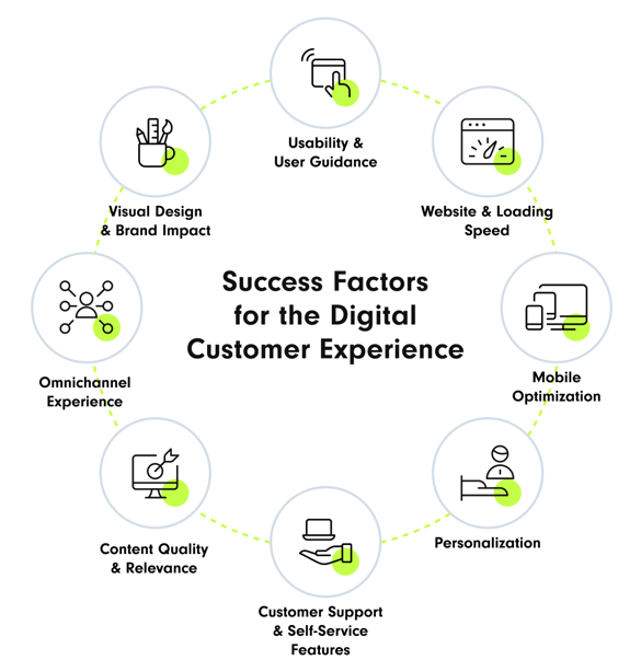 A circular diagram showing the key success factors for Digital Customer Experience (DCX). The diagram includes the following factors: Usability & User Guidance, Website & Loading Speed, Mobile Optimization, Personalization, Content Quality & Relevance, Omnichannel Experience, and Visual Design & Brand Impact, all connected in a loop with 'Success Factors for the Digital Customer Experience' in the center | digital customer experience SUNZINET