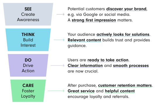 See-Think-Do-Care-Modell-EMA graphic showing the See-Think-Do-Care marketing tunnel. It comprises the four phases: Attention Generation (SEE), Deepening Interest (THINK), Decision Making (DO) and Customer Relationship Care (CARE) with explanatory text for each phase | digital customer experience SUNZINET