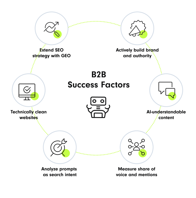 B2B success factors: a diagram showing various attributes that lead to a successful B2B marketing strategy. | GEO in Online Marketing Strategy SUNZINET
