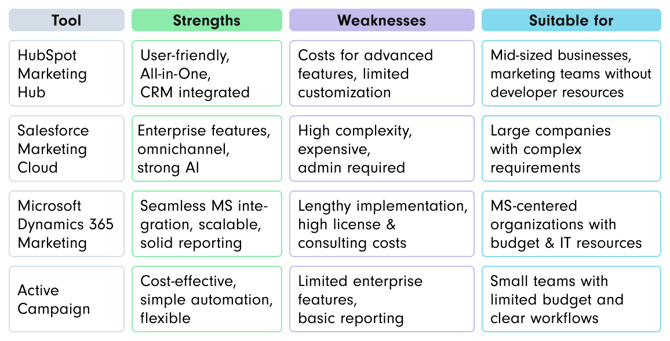 Comparison table of four marketing automation tools across three categories: Strengths, Weaknesses, and Suitable for. HubSpot Marketing Hub Strengths: User-friendly, all-in-one, CRM integrated Weaknesses: Costs for advanced features, limited customization Suitable for: Mid-sized businesses, marketing teams without developer resources Salesforce Marketing Cloud Strengths: Enterprise features, omnichannel, strong AI Weaknesses: High complexity, expensive, admin required Suitable for: Large companies with complex requirements Microsoft Dynamics 365 Marketing Strengths: Seamless Microsoft integration, scalable, solid reporting Weaknesses: Lengthy implementation, high license and consulting costs Suitable for: Microsoft-centered organizations with budget and IT resources ActiveCampaign Strengths: Cost-effective, simple automation, flexible Weaknesses: Limited enterprise features, basic reporting Suitable for: Small teams with limited budget and clear workflows