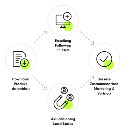 Grafik zur Marketing- und Vertriebsautomatisierung mit vier Stationen: 1. Download eines Produktdatenblatts, 2. Erstellung eines Follow-ups im CRM & Aktualisierung des Lead-Status 3. 3. Bessere Zusammenarbeit zwischen Marketing und Vertrieb. Pfeile verbinden die Stationen, unterstützt durch Icons mit grünen Akzenten