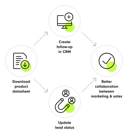 Infographic illustrating a process with icons and text:  'Download product datasheet' with a download icon.  'Create follow-up in CRM' with a computer icon.  'Update lead status' with a magnet icon.  'Better collaboration between marketing & sales' with a checkmark icon.  Arrows connect each step, with green highlights around each icon. | sales automation SUNZINET