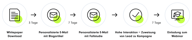 Eine Marketing-Automation-Abfolge zur Lead-Nurturing-Strategie: 1) Whitepaper-Download, danach 2) nach 3 Tagen eine personalisierte E-Mail mit Blogartikel, 3) nach weiteren 7 Tagen eine personalisierte E-Mail mit Fallstudie, 4) bei hoher Interaktion erfolgt die Zuweisung des Leads zu einer neuen Kampagne, 5) nach weiteren 7 Tagen folgt die Einladung zum Webinar.