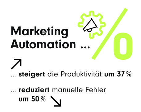 Grafik zur Marketing-Automatisierung mit einem Zahnradsymbol und einem großen Prozentzeichen. Textinhalt: ‚Marketing Automation steigert die Produktivität um 37 % und reduziert manuelle Fehler um 50 %.‘ Zwei Pfeile visualisieren den Anstieg der Produktivität und die Reduktion der Fehlerquote. | Marketing- und Vertriebsautomatisierung