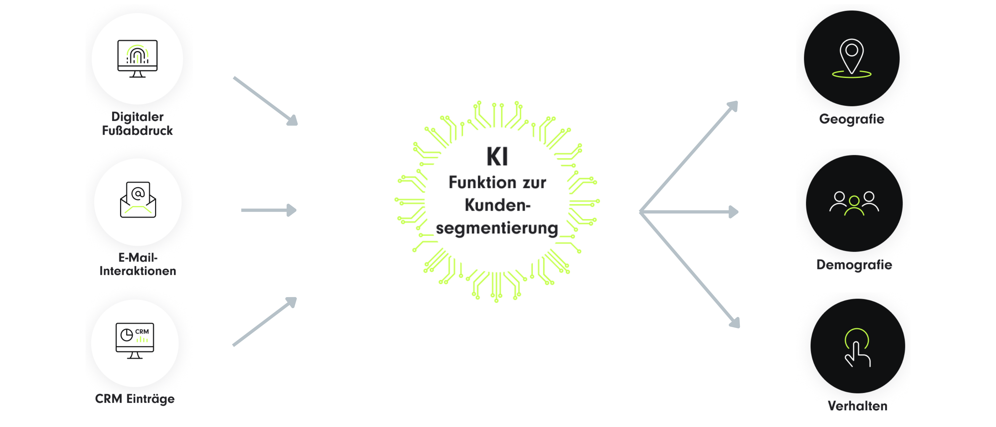 Visualisierung der KI-gestützten Kundensegmentierung: Links fließen Datenquellen wie digitaler Fußabdruck, E-Mail-Interaktionen und CRM-Einträge in eine zentrale KI-Funktion zur Kundensegmentierung ein. Rechts werden die Ergebnisse in drei Segmente unterteilt: Geografie, Demografie und Verhalten.