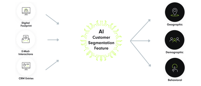 Diagram illustrating AI-powered customer segmentation: Inputs like digital footprint, email interactions, and CRM entries flow into an AI segmentation feature, which then categorizes customers into geographic, demographic, and behavioral segments.