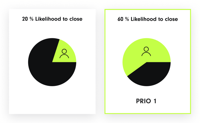 Two pie charts showing AI-based lead scoring: The left chart shows a contact with a 20% likelihood to close, marked in neon green; the right chart shows a contact with a 60% likelihood to close and labeled 'PRIO 1', indicating higher sales priority.