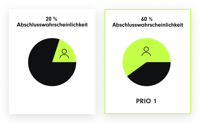 Zwei Kreisdiagramme zur KI-basierten Abschlusswahrscheinlichkeit: Links ein Kontakt mit 20 % Abschlusswahrscheinlichkeit, rechts ein Kontakt mit 60 % und dem Hinweis ‚PRIO 1‘ – visuell hervorgehoben als besonders relevant für den Vertrieb.