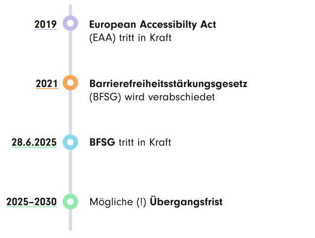 Eine vertikale Zeitleiste stellt die wichtigsten Meilensteine des Barrierefreiheitsstärkungsgesetzes (BFSG) dar. Die Zeitleiste enthält vier Stationen mit farbigen Kreisen: 2019 (lila): European Accessibility Act (EAA) tritt in Kraft. 2021 (orange): Barrierefreiheitsstärkungsgesetz (BFSG) wird verabschiedet. 28.6.2025 (blau): BFSG tritt in Kraft. 2025–2030 (grün): Mögliche (!) Übergangsfrist.