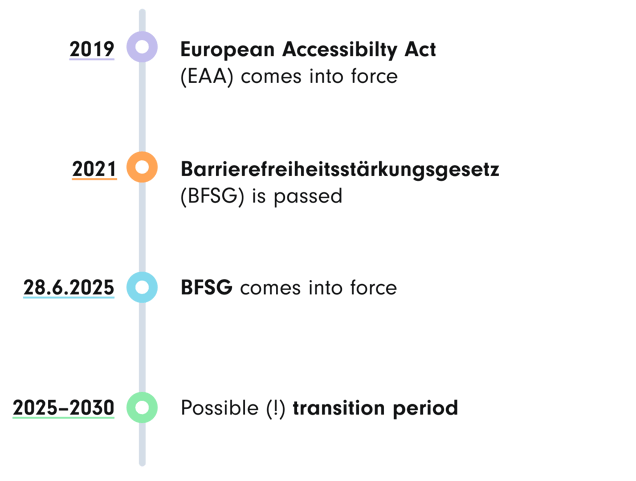 A vertical timeline illustrating key events related to accessibility regulations.  In 2019, the European Accessibility Act (EAA) comes into force, marked with a purple circle. In 2021, the Barrierefreiheitsstärkungsgesetz (BFSG) is passed, represented by an orange circle. On June 28, 2025, the BFSG comes into force, indicated with a blue circle. Between 2025 and 2030, a possible transition period is noted, highlighted with a green circle. Each event is visually connected by a light blue vertical line, with colored circles marking the different milestones