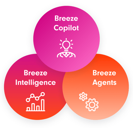 Eine Infografik mit drei überlappenden Kreisen, die verschiedene Komponenten von HubSpot Breeze AI darstellen. Der obere Kreis in Pink enthält die Beschriftung 'Breeze Copilot' mit einem Symbol eines Kopfes mit einer Glühbirne. Der untere linke Kreis in Rot-Orange ist mit 'Breeze Intelligence' beschriftet und zeigt ein Diagramm-Symbol. Der untere rechte Kreis in Orange trägt die Aufschrift 'Breeze Agents' und zeigt Zahnradsymbole. Die Kreise überschneiden sich leicht, was auf die Zusammengehörigkeit der Konzepte hinweist.
