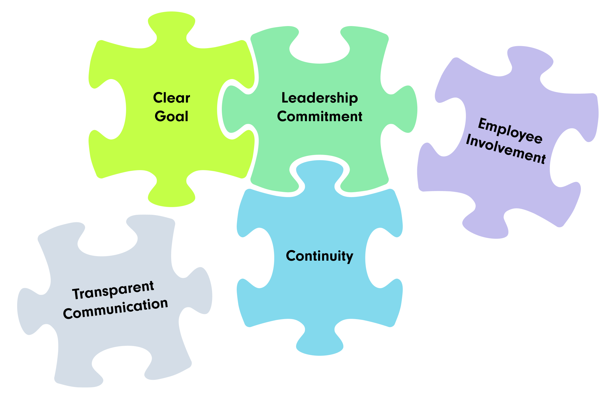 5 colorful puzzle pieces symbolizing sucess factors in change management | management of change process SUNZINET