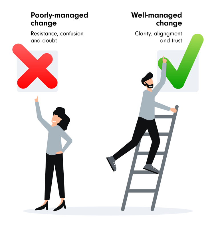 Two people with their backs turned to each other, pointing at symbols above their heads. The woman points to 'no' symbol referring to poorly-managed change. The man i sstanding on a ladder and is pointing to a 'yes' symbol referring to well-managed change | management of change process SUNZINET