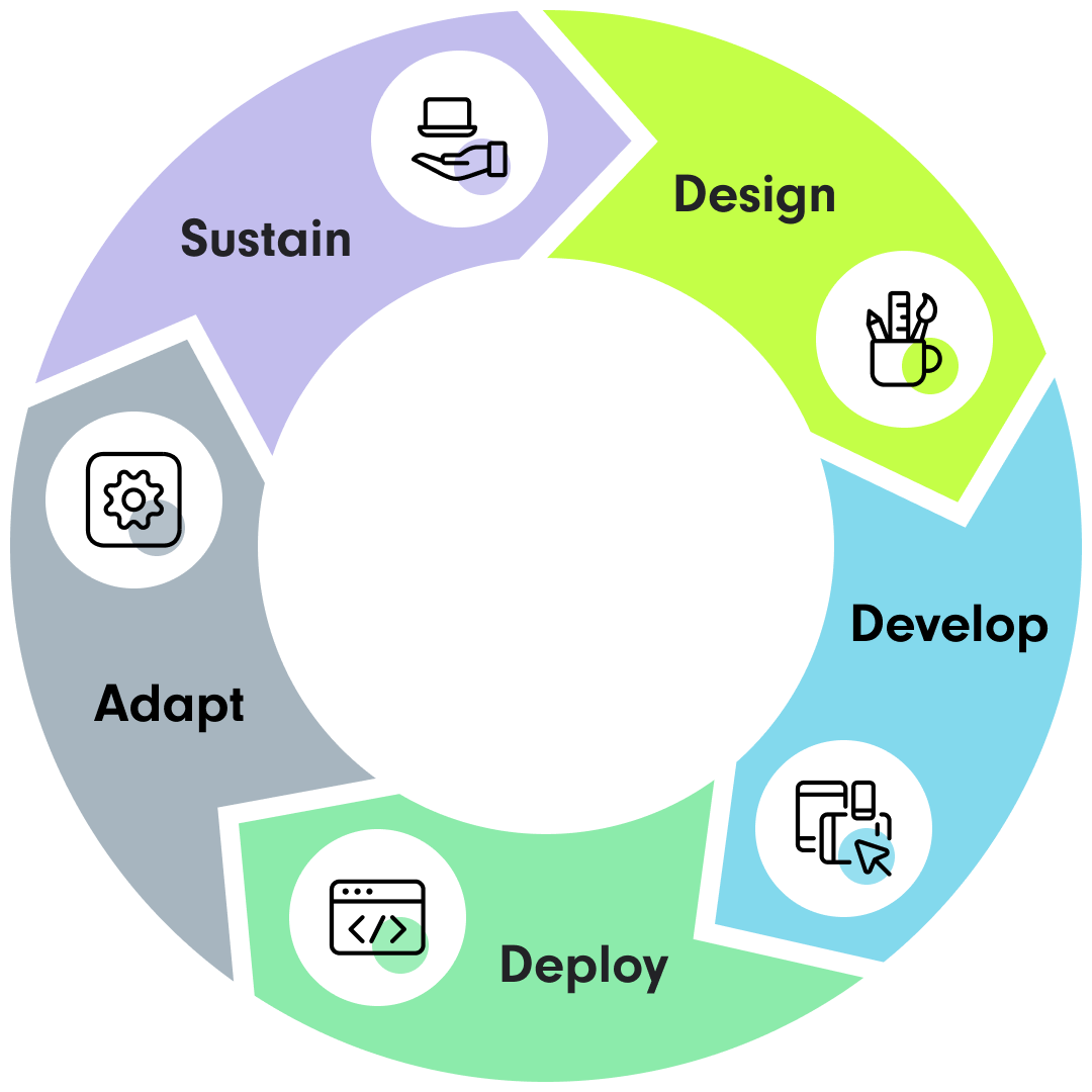 Wheel with 5 colorful sections symbolizing stages of responsive change management | management of change process SUNZINET