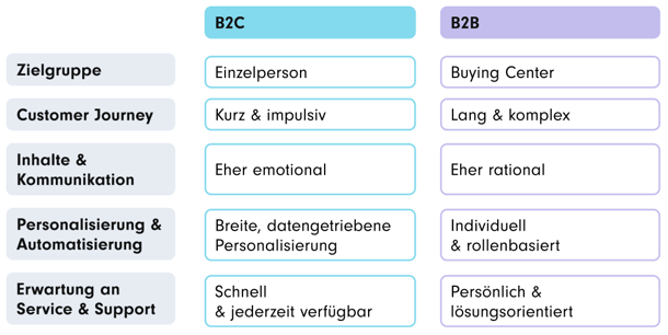 Eine Grafik, die die Unterschiede zwischen B2C und B2B Digital Customer Experience zeigt. Es werden fünf Kategorien verglichen: Zielgruppe, Customer Journey, Inhalte & Kommunikation, Personalisierung & Automatisierung sowie Erwartung an Service & Support.