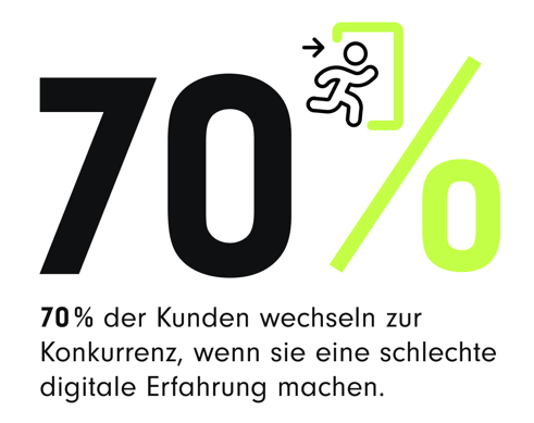 Eine Grafik mit der Zahl "70%" und einer Illustration eines Exit Zeichens, die besagt, dass 70% der Kunden zur Konkurrenz wechseln, wenn sie eine schlechte digitale Erfahrung machen.