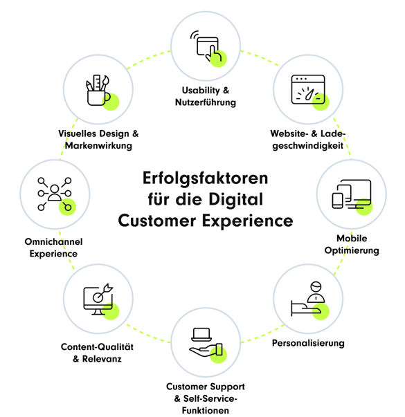Eine Grafik, die die sieben Erfolgsfaktoren für die digitale Customer Experience zeigt: Visuelles Design & Markenwirkung, Usability & Nutzerführung, Website- & Ladegeschwindigkeit, Mobile Optimierung, Omnichannel Experience, Content-Qualität & Relevanz sowie Customer Support & Self-Service-Funktionen.