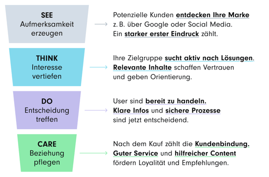 Eine Grafik, die den See-Think-Do-Care-Marketingfunnel zeigt. Er umfasst die vier Phasen: Aufmerksamkeitsgenerierung (SEE), Vertiefung des Interesses (THINK), Entscheidungsfindung (DO) und Pflege der Kundenbeziehung (CARE) mit erklärenden Texten zu jeder Phase.