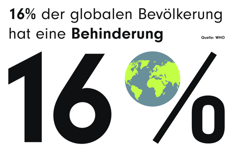 Grafik mit der Aussage: '16 % der globalen Bevölkerung hat eine Behinderung'. Die Zahl '16%' ist groß und fett gedruckt, wobei die Null durch eine stilisierte Weltkugel ersetzt ist. Quelle: WHO.