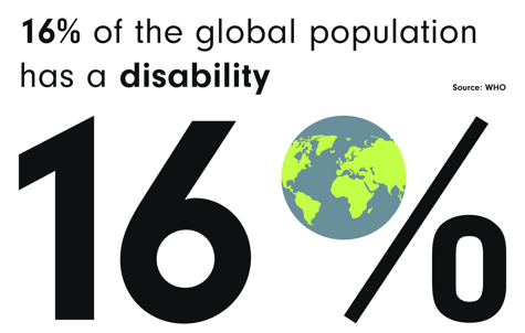 Graphic with the statement: "16% of the global population has a disability." The number "16%" is large and bold, with the zero replaced by a stylized globe. Source: WHO.