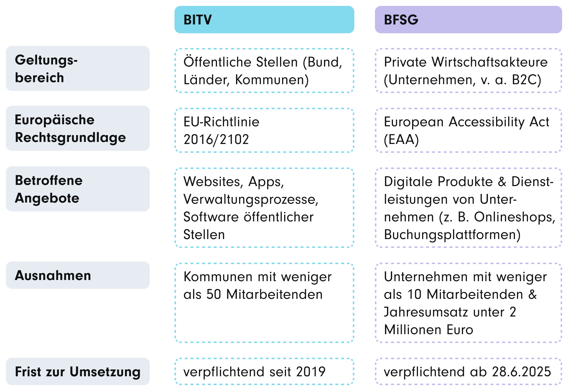 Vergleich der Barrierefreiheitsvorgaben zwischen BITV und BFSG. Die BITV gilt für öffentliche Stellen (Bund, Länder, Kommunen) und basiert auf der EU-Richtlinie 2016/2102. Sie betrifft Websites, Apps, Verwaltungsprozesse und Software öffentlicher Stellen. Kommunen mit weniger als 50 Mitarbeitenden sind ausgenommen, und die Vorschriften sind seit 2019 verpflichtend. Das BFSG betrifft private Wirtschaftsakteure (z. B. B2C-Unternehmen) und basiert auf dem European Accessibility Act (EAA). Es erfasst digitale Produkte und Dienstleistungen wie Onlineshops und Buchungsplattformen. Unternehmen mit weniger als 10 Mitarbeitenden und einem Jahresumsatz unter 2 Millionen Euro sind ausgenommen. Die Vorschriften werden ab dem 28. Juni 2025 verpflichtend.