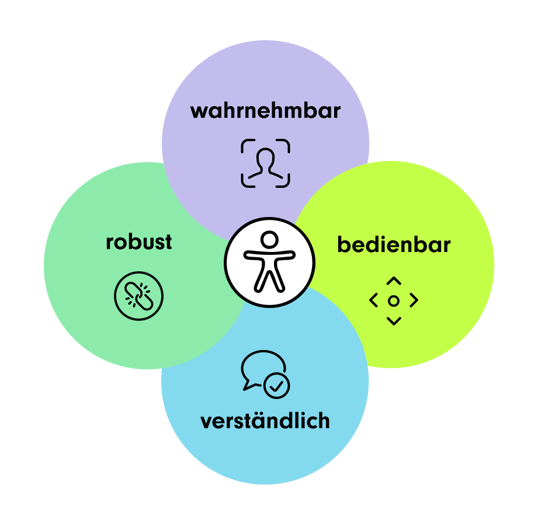 Grafik mit vier überlappenden farbigen Kreisen, die die vier Prinzipien der digitalen Barrierefreiheit darstellen. In der Mitte ein Symbol für Barrierefreiheit. Die Kreise sind beschriftet mit:  'wahrnehmbar' (lila) mit einem Icon eines Kopfes mit Fokusrahmen, symbolisiert, dass Inhalte für alle Sinne zugänglich sein müssen. 'bedienbar' (gelb) mit einem Navigations-Icon, steht für eine intuitive und zugängliche Steuerung. 'verständlich' (blau) mit einem Sprechblasen-Icon, betont die Wichtigkeit klarer und einfacher Kommunikation. 'robust' (grün) mit einem verknüpften Kettenglied-Icon, steht für eine stabile technische Umsetzung, die mit verschiedenen Geräten und Technologien kompatibel ist.