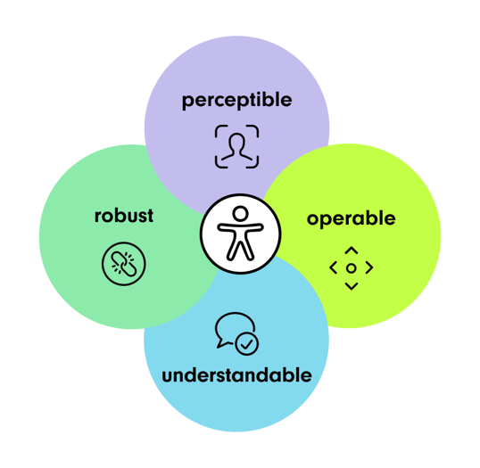 A Venn diagram with four overlapping circles, each representing a key principle of web accessibility. The central icon shows an accessibility symbol. The four principles are: 'Perceptible' (purple) with an icon of a person, 'Operable' (yellow-green) with an icon of navigation arrows, 'Understandable' (blue) with an icon of a speech bubble and checkmark, and 'Robust' (green) with an icon of linked elements