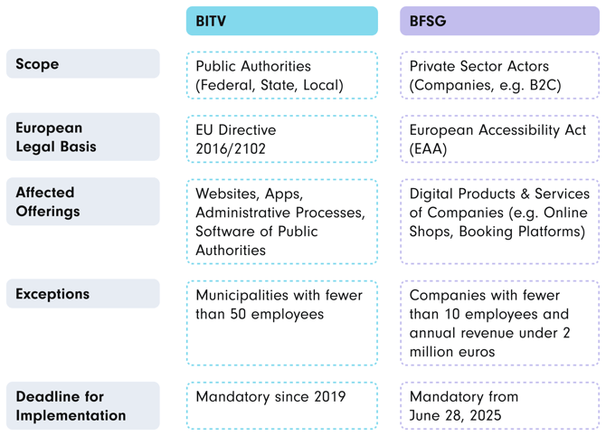 A comparison table showing the differences between BITV and BFSG accessibility regulations. BITV applies to public authorities (federal, state, local) and is based on EU Directive 2016/2102, covering websites, apps, and administrative processes. It has been mandatory since 2019, with exceptions for municipalities with fewer than 50 employees. BFSG, on the other hand, applies to private sector companies (B2C) and is based on the European Accessibility Act (EAA). It covers digital products and services such as online shops and booking platforms and will be mandatory from June 28, 2025, with exceptions for companies with fewer than 10 employees and an annual revenue under 2 million euros.