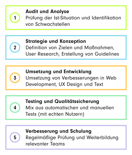 Grafische Darstellung eines fünfstufigen Prozesses zur Umsetzung von digitaler Barrierefreiheit.  Audit und Analyse: Überprüfung der Ist-Situation und Identifikation von Schwachstellen. Strategie und Konzeption: Definition von Zielen und Maßnahmen, User Research und Erstellung von Guidelines. Umsetzung und Entwicklung: Umsetzung von Verbesserungen in Web Development, UX Design und Text. Testing und Qualitätssicherung: Mischung aus automatisierten und manuellen Tests mit echten Nutzern. Verbesserung und Schulung: Regelmäßige Prüfung und Weiterbildung relevanter Teams." Die einzelnen Schritte sind farblich hervorgehoben: Grün für Audit, Blau für Strategie, Orange für Entwicklung, Hellgrün für Testing und Lila für Schulung.