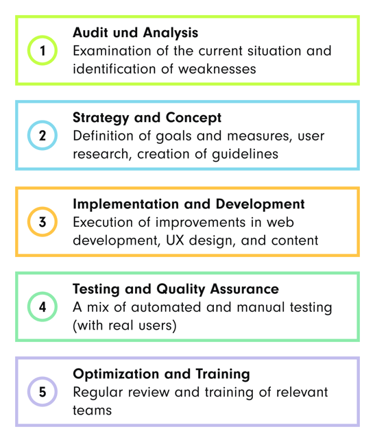 A structured five-step process toward digital accessibility, presented in a color-coded list:  Audit and Analysis – Assessing the current situation and identifying weaknesses. Strategy and Concept – Defining goals, measures, user research, and creating guidelines. Implementation and Development – Executing improvements in web development, UX design, and content. Testing and Quality Assurance – Combining automated and manual testing with real users. Optimization and Training – Regular reviews and training of relevant teams.