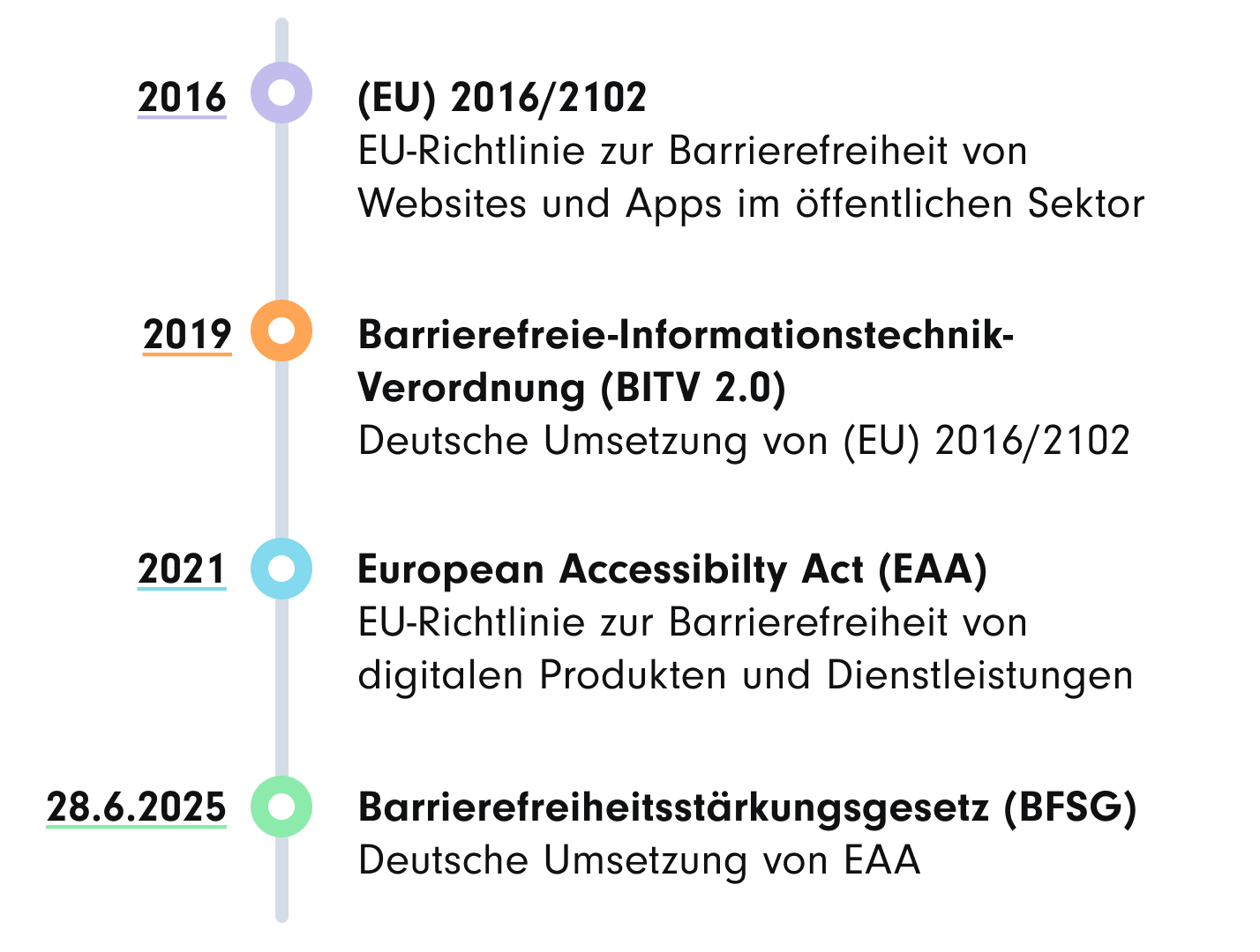 Zeitstrahl zur Entwicklung der Barrierefreiheitsgesetzgebung in der EU und Deutschland. Die Meilensteine sind:  2016: (EU) 2016/2102 – EU-Richtlinie zur Barrierefreiheit von Websites und Apps im öffentlichen Sektor. 2019: Barrierefreie-Informationstechnik-Verordnung (BITV 2.0) – Deutsche Umsetzung der EU-Richtlinie 2016/2102. 2021: European Accessibility Act (EAA) – EU-Richtlinie zur Barrierefreiheit von digitalen Produkten und Dienstleistungen. 28.6.2025: Barrierefreiheitsstärkungsgesetz (BFSG) – Deutsche Umsetzung des EAA. Jeder Meilenstein ist mit einem farbigen Punkt auf einer vertikalen Linie markiert.
