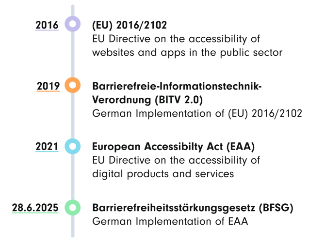 A vertical timeline illustrating key EU and German regulations on digital accessibility from 2016 to 2025. The timeline includes: (1) the EU Directive (EU) 2016/2102 in 2016, which mandates accessibility for public sector websites and apps; (2) Germany’s BITV 2.0 in 2019, implementing the EU directive; (3) the European Accessibility Act (EAA) in 2021, expanding accessibility requirements to digital products and services; and (4) Germany’s BFSG law, effective from June 28, 2025, implementing the EAA.
