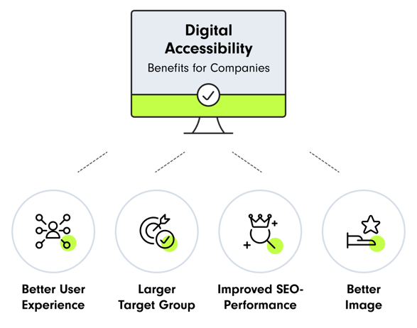 Graphic with the title "Digital Accessibility – Benefits for Businesses." In the center, there is a stylized computer screen with a checkmark symbol. Below it, four benefits are listed, each accompanied by an icon and description:  "Better User Experience" with a network symbol "Larger Target Audience" with a target symbol "Higher SEO Performance" with a crown and magnifying glass "Stronger Brand Image" with a star on an outstretched hand Some elements are highlighted in green.