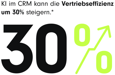 KI im CRM kann die Vertriebseffizienz um 30 % steigern. Visualisierung mit dem Prozentsatz '30%' und einem Aufwärtspfeil.