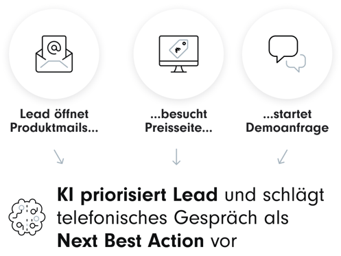 Visualisierung eines Lead-Prozesses: Lead öffnet Produktmails, besucht die Preisseite und startet eine Demoanfrage. KI priorisiert den Lead und schlägt ein telefonisches Gespräch als nächste Maßnahme vor.
