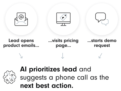 Visualization of a lead process: Lead opens product emails, visits the pricing page, and starts a demo request. AI prioritizes the lead and suggests a phone call as the next best action.