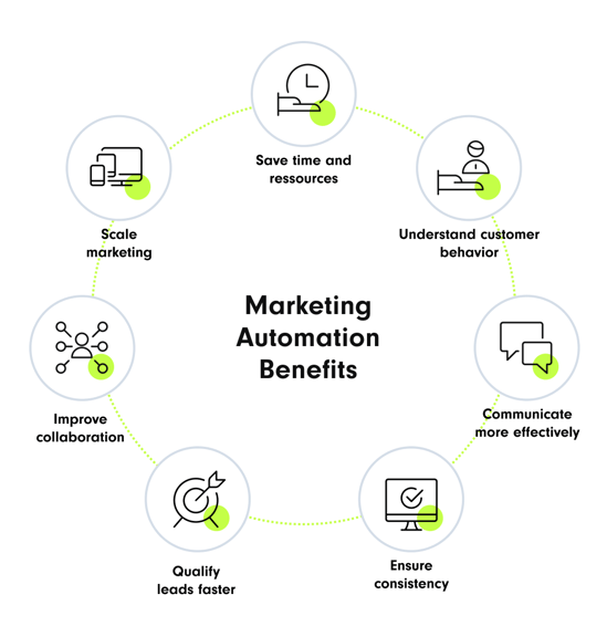 The image shows a circle with six elements representing the benefits of marketing automation. In the center, the text "Benefits of Marketing Automation" is displayed. The six benefits are: Scaling marketing, saving time and resources, understanding customer behavior, communicating more relevantly, qualifying leads faster, and improving teamwork. Each benefit is symbolized with an icon and a green dot.