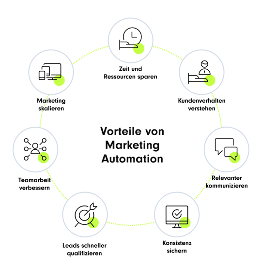 Das Bild zeigt einen Kreis mit sechs Elementen, die die Vorteile von Marketing-Automation darstellen. In der Mitte steht der Text „Vorteile von Marketing Automation“. Die sechs Vorteile sind: Marketing skalieren, Zeit und Ressourcen sparen, Kundenverhalten verstehen, relevanter kommunizieren, Leads schneller qualifizieren und Teamarbeit verbessern. Jeder Vorteil ist mit einem Icon und einem grünen Punkt symbolisiert.