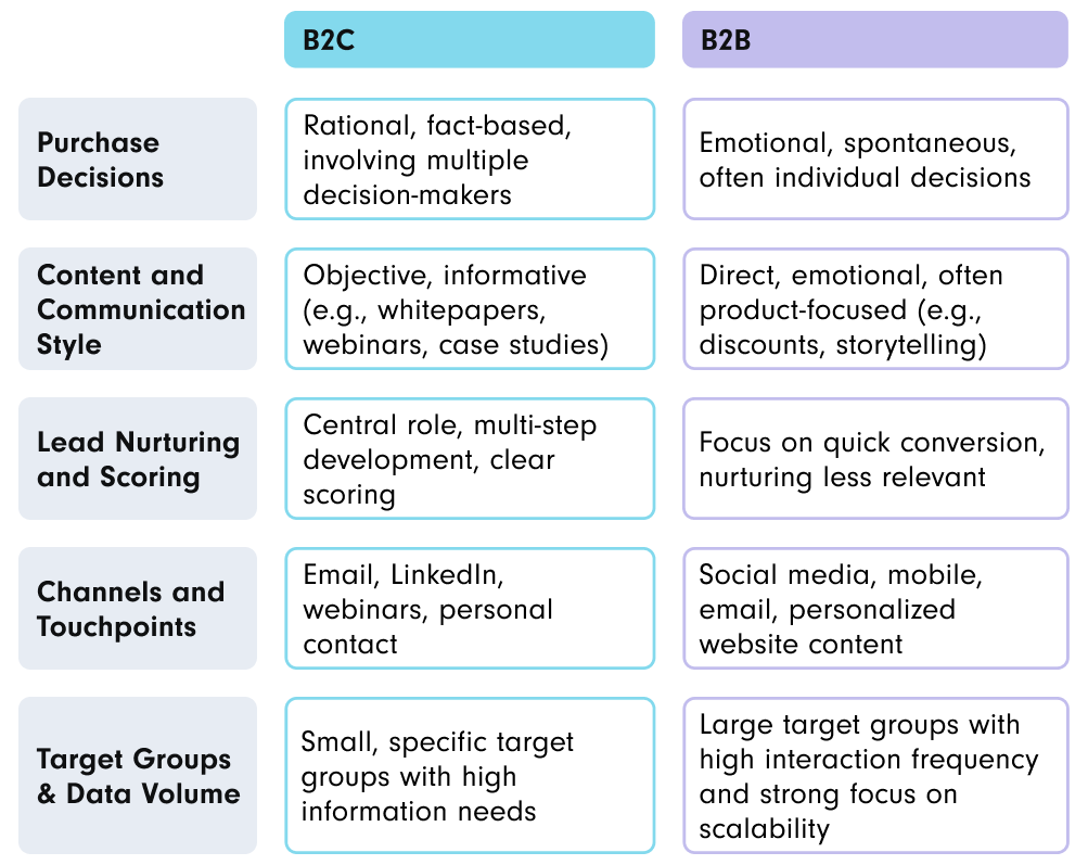 The image shows a comparison table between B2C and B2B marketing. It includes five categories: Purchase Decisions, Content and Communication, Lead Nurturing and Scoring, Channels and Touchpoints, and Target Groups and Data Volume. For each category, the differences between B2C (Business-to-Consumer) and B2B (Business-to-Business) are explained, such as purchase decisions, which are rational and fact-based in B2C, while they are emotional and often spontaneous in B2B.