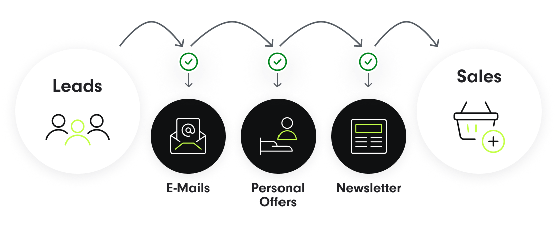 infographic shpwing steps to nurture leads before sending them to sales: Lead Generation Agency - SUNZINET GmbH