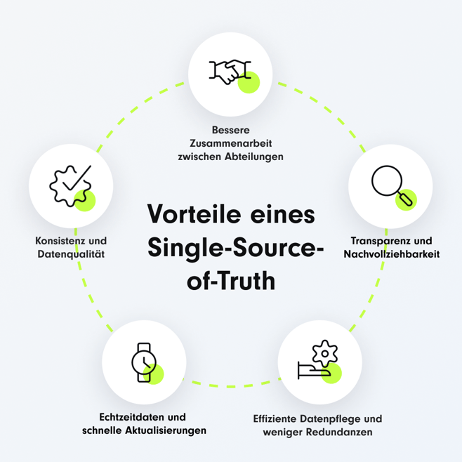 Vorteile eines Single-Source-of-Truth: Bessere Zusammenarbeit, Datenqualität, Transparenz, Echtzeitdaten, Effiziente Datenpflege