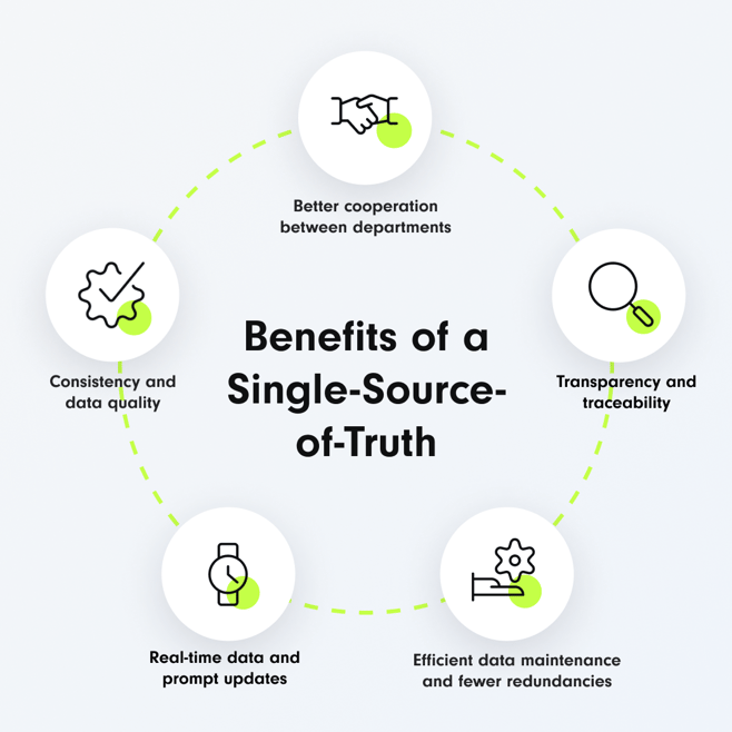 Benefits of a Single Source of Truth: Improved collaboration, data quality, transparency, real-time data, efficient data maintenance.