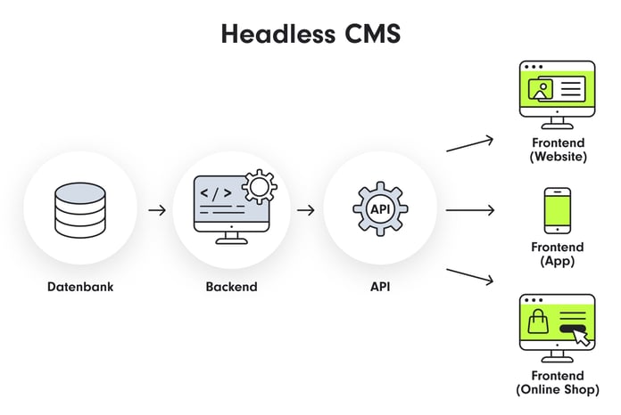 Headless CMS: Daten werden über eine API an verschiedene Frontends verteilt