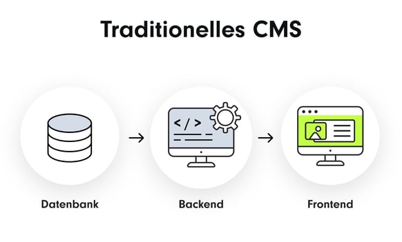 Traditionelles CMS: Daten werden direkt vom Backend zu einem verknüpften Frontend übertragen