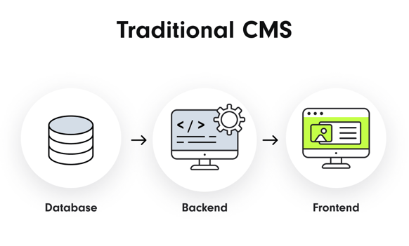 In a traditional CMS, the backend is tightly coupled with a specific frontend.