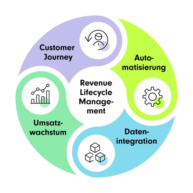 Infografik zu Revenue Lifecycle Management. Im Zentrum steht der Begriff 'Revenue Lifecycle Management', umgeben von vier Bereichen: 'Customer Journey' (violetter Abschnitt mit Icon einer Person und Pfeil), 'Automatisierung' (grüner Abschnitt mit Zahnrad-Icon), 'Datenintegration' (blauer Abschnitt mit Icon für vernetzte Datenwürfel) und 'Umsatzwachstum' (grüner Abschnitt mit einem Diagramm-Icon). Die Bereiche sind visuell miteinander verbunden und symbolisieren einen zyklischen Prozess.