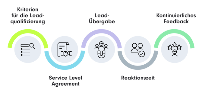 Grafik, die den klar definierten Übergabeprozess zwischen Marketing und Vertrieb darstellt. Die Schritte umfassen Kriterien für die Lead-Qualifizierung, Lead-Übergabe, Service Level Agreement, Reaktionszeit und kontinuierliches Feedback, jeweils symbolisiert durch Icons.
